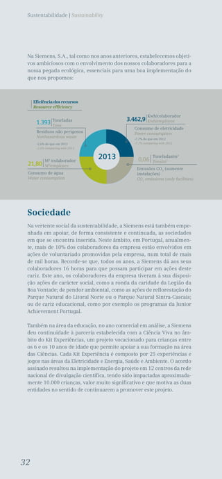 32
Sustentabilidade | Sustainability
Na Siemens, S.A., tal como nos anos anteriores, estabelecemos objeti-
vos ambiciosos com o envolvimento dos nossos colaboradores para a
nossa pegada ecológica, essenciais para uma boa implementação do
que nos propomos:
Sociedade
Na vertente social da sustentabilidade, a Siemens está também empe-
nhada em apoiar, de forma consistente e continuada, as sociedades
em que se encontra inserida. Neste âmbito, em Portugal, anualmen-
te, mais de 10% dos colaboradores da empresa estão envolvidos em
ações de voluntariado promovidas pela empresa, num total de mais
de mil horas. Recorde-se que, todos os anos, a Siemens dá aos seus
colaboradores 16 horas para que possam participar em ações deste
cariz. Este ano, os colaboradores da empresa tiveram à sua disposi-
ção ações de carácter social, como a ronda da caridade da Legião da
Boa Vontade; de pendor ambiental, como as ações de reflorestação do
Parque Natural do Litoral Norte ou o Parque Natural Sintra-Cascais;
ou de cariz educacional, como por exemplo os programas da Junior
Achievement Portugal.
Também na área da educação, no ano comercial em análise, a Siemens
deu continuidade à parceria estabelecida com a Ciência Viva no âm-
bito do Kit Experiências, um projeto vocacionado para crianças entre
os 6 e os 10 anos de idade que permite apoiar a sua formação na área
das Ciências. Cada Kit Experiência é composto por 25 experiências e
jogos nas áreas da Eletricidade e Energia, Saúde e Ambiente. O acordo
assinado resultou na implementação do projeto em 12 centros da rede
nacional de divulgação científica, tendo sido impactadas aproximada-
mente 10.000 crianças, valor muito significativo e que motiva as duas
entidades no sentido de continuarem a promover este projeto.
Eficiência dos recursos
Resource efficiency
2013
2012
3.462,9
Kwh/colaborador
Kwh/employee
Consumo de eletricidade
Power consumption
-7,7% do que em 2012
-7.7% comparing with 2012
0,06
Toneladas
Tons
Emissões CO2
(somente
instalações)
CO2
emissions (only facilities)
1.393
Resíduos não perigosos
Nonhazardous waste
-2,6% do que em 2012
-2.6% comparing with 2012
Toneladas/m2
Tons/m2
21,80
Consumo de água
Water consumption
M3
/colaborador
M3
/employee
 