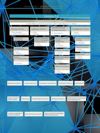 70
Organização I organizational chart
R. Leal
D. Barbosa
Siemens, S.A.
J. Silva Marques
E. Caldeira dos Santos
A. Mira
A. Mendes	
C. Melo Ribeiro
J. Seabra
J. Oliveira
Energy Sector Industry Sector
Infrastructure
 Cities Sector
Healthcare Sector	
Human Resources
P. Henriques
Financing
M. Gardin
Global Shared Services
A. Franzoni
Communications
J. Garoupa
Business Excellence
M. Guerra
Legal  Compliance
General Counsel
M. Pinto Leite
M. Carvalho
T. Nogueira
Production
and Service
Transmission
F. Silva
M. Schmidt
M. Pais de Sousa
B. Galamba
M. Gonçalves
J. Seabra	
M. Gonçalves
L. Mourato
M. Alves
M. Nunes
L. Rodrigues
Low and Medium
Voltage/
Smart Grids	
Imaging  Therapy/
Systems
Clinical Products
BuildingTechnologies
MobilityandLogistics/
Rail Systems
Corporate Executive Committee
C. Melo Ribeiro, CEO | M. Guerreiro, CFO | J. Silva Marques | J. Seabra
Export Control
and Customs
J. Ventura
D. Barbosa
Fábrica
de Transformadores
Transformer Factory
A. Mira
A. Mendes
IndustryAutomation
DriveTechnologies/
CustomerService
N. Faria	
M. Schmidt
Fábrica de Quadros
Switchgear Factory
I. França
J. Oliveira
Diagnostics
Corporate Automation
A. Märtz
Corporate Finance
M. de Sá
DataPrivacy
S. Filipe
Information Technology
and Organization
R. Costa
Risk and Internal Control
V. Bueno
Siemens Real Estate/Supply
Chain Management
F. Viana
 