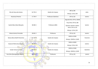 10
Rita de Cássia dos Santos 62.725-3 Auxiliar de Limpeza
09h às 18h
Almoço: 13h às 14h
Julho
Rosemary Pimenta 17.734-7 Professora Substituta 07h às 12h Janeiro
Sandra Mara Alves Mesquita 38.582-1 Professora (40h)
Segunda-feira: 07h às 16h40
Terça-feira: 07h às 18h
Quartas, quintas e sextas-
feiras: 07h às 12h
Almoço: 12h às 13h
Janeiro
Silvana Gomes Fernandez 28.461-1 Professora 07h às 12h Janeiro
Silvana Maria Marfil Florentino 62.727-9 Auxiliar de Limpeza
6h30 às 15h30
Almoço: 10h40 às 11h40
Fevereiro
Suely de Fátima Souza Santos 60.145-5 Auxiliar de Limpeza
9h30 às 18h30
Almoço: 13h às 14h
Janeiro
Vanda Tomaz Furtuoso 61.544-4 Auxiliar de Limpeza
6h30 às 15h30
Almoço: 10h40 às 11h40
Setembro
Vera Alice Marangoni de Oliveira 26.070-0 Professora 07h às 12h Janeiro
 