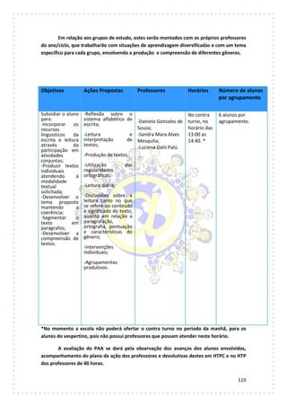 119
Em relação aos grupos de estudo, estes serão montados com os próprios professores
do ano/ciclo, que trabalharão com situações de aprendizagem diversificadas e com um tema
específico para cada grupo, envolvendo a produção e compreensão de diferentes gêneros.
Objetivos Ações Propostas Professores Horários Número de alunos
por agrupamento
Subsidiar o aluno
para:
-Incorporar os
recursos
linguísticos da
escrita e leitura
através da
participação em
atividades
conjuntas;
-Produzir textos
individuais
atendendo à
modalidade
textual
solicitada;
-Desenvolver o
tema proposto
mantendo a
coerência;
-Segmentar o
texto em
parágrafos;
-Desenvolver a
compreensão de
textos.
-Reflexão sobre o
sistema alfabético de
escrita;
-Leitura e
interpretação de
textos;
-Produção de textos;
-Utilização das
regularidades
ortográficas;
-Leitura diária;
-Discussões sobre a
leitura tanto no que
se refere ao conteúdo
e significado do texto,
quanto em relação a
paragrafação,
ortografia, pontuação
e características do
gênero;
-Intervenções
individuais;
-Agrupamentos
produtivos.
-Daniela Gonzales de
Souza;
-Sandra Mara Alves
Mesquita;
-Luciene Dahi Palú.
No contra
turno, no
horário das
13:00 as
14:40. *
6 alunos por
agrupamento.
*No momento a escola não poderá ofertar o contra turno no período da manhã, para os
alunos do vespertino, pois não possui professores que possam atender neste horário.
A avaliação do PAA se dará pela observação dos avanços dos alunos envolvidos,
acompanhamento do plano de ação dos professores e devolutivas destes em HTPC e no HTP
dos professores de 40 horas.
 