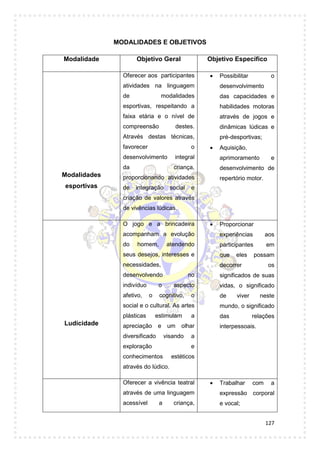 127
MODALIDADES E OBJETIVOS
Modalidade Objetivo Geral Objetivo Específico
Modalidades
esportivas
Oferecer aos participantes
atividades na linguagem
de modalidades
esportivas, respeitando a
faixa etária e o nível de
compreensão destes.
Através destas técnicas,
favorecer o
desenvolvimento integral
da criança,
proporcionando atividades
de integração social e
criação de valores através
de vivências lúdicas.
 Possibilitar o
desenvolvimento
das capacidades e
habilidades motoras
através de jogos e
dinâmicas lúdicas e
pré-desportivas;
 Aquisição,
aprimoramento e
desenvolvimento de
repertório motor.
Ludicidade
O jogo e a brincadeira
acompanham a evolução
do homem, atendendo
seus desejos, interesses e
necessidades,
desenvolvendo no
indivíduo o aspecto
afetivo, o cognitivo, o
social e o cultural. As artes
plásticas estimulam a
apreciação e um olhar
diversificado visando a
exploração e
conhecimentos estéticos
através do lúdico.
 Proporcionar
experiências aos
participantes em
que eles possam
decorrer os
significados de suas
vidas, o significado
de viver neste
mundo, o significado
das relações
interpessoais.
Oferecer a vivência teatral
através de uma linguagem
acessível a criança,
 Trabalhar com a
expressão corporal
e vocal;
 