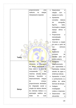 128
Teatro
proporcionando uma
melhoria na relação
interpessoal e espacial.
 Desenvolver a
relação com o
espaço e o outro;
 Apresentar
conceitos básicos
de cenografia,
figurino, texto,
iluminação e relação
espaço cênico e
plateia;
 Proporcionar a
dramatização
espontânea
 Vivenciar a criação
de cena a partir de
sua estrutura
básica;
 Apresentar o
processo de
trabalho para um
público externo.
Dança
Oferecer as crianças
atividades na linguagem
da dança, respeitando a
faixa etária e o nível de
compreensão dos
mesmos; através destas
técnicas favorecer o
desenvolvimento integral
da criança,
proporcionando atividades
de integração social e
criação de valores através
de vivências lúdicas e a
apreciação estética em
todas as suas
 Possibilitar o
desenvolvimento
das capacidades e
habilidades motoras
através de jogos e
dinâmicas lúdicas;
 Apresentar e iniciar
o conhecimento e a
prática de várias
técnicas de danças;
 Instigara a
investigação
criativa, o improviso;
 Desenvolver nos
educandos a
 