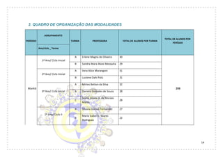 14
2. QUADRO DE ORGANIZAÇÃO DAS MODALIDADES
PERÍODO
AGRUPAMENTO
TURMA PROFESSORA TOTAL DE ALUNOS POR TURMA
TOTAL DE ALUNOS POR
PERÍODO
Ano/ciclo _ Termo
Manhã
1º Ano/ Ciclo Inicial
A Erlene Magna de Oliveira 30
293
B Sandra Mara Alves Mesquita 29
2º Ano/ Ciclo Inicial
A Vera Alice Marangoni 31
B Luciene Dahi Palú 31
A Mirtes Betton da Silva 32
3º Ano/ Ciclo Inicial B Daniela Gonzales de Souza 28
C
Maria Janete A. de Moraes
Matos
28
1º Ano/ Ciclo II
A Silvana Gomes Fernandez 27
B
Maria Isabel D. Soares
Rodrigues
22
 