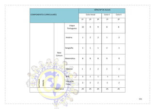 151
COMPONENTES CURRICULARES
SÉRIE/Nº DE AULAS
Ciclo Inicial Ciclo II Ciclo II
1º 2º 3º 1º 2º
LeiFederal
9394/96
Base
Comum
Língua
Portuguesa
10 9 9 8 8
História 1 2 2 1 2
Geografia 1 1 1 2 1
Matemática 8 8 8 9 9
Ciências 1 2 2 2 2
Arte 2 1 1 1 1
Educação
Física
2 2 2 2 2
Total Geral 25 25 25 25 25
 