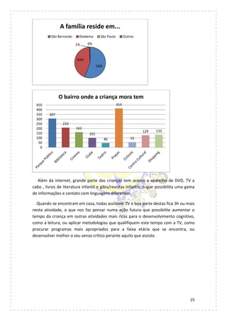25
Além da internet, grande parte das crianças tem acesso a aparelho de DVD, TV a
cabo , livros de literatura infantil e gibis/revistas infantis, o que possibilita uma gama
de informações e contato com linguagens diferentes.
Quando se encontram em casa, todas assistem TV e boa parte destas fica 3h ou mais
nesta atividade, o que nos faz pensar numa ação futura que possibilite aumentar o
tempo da criança em outras atividades mais ricas para o desenvolvimento cognitivo,
como a leitura, ou aplicar metodologias que qualifiquem este tempo com a TV, como
procurar programas mais apropriados para a faixa etária que se encontra, ou
desenvolver melhor o seu senso crítico perante aquilo que assiste.
56%
43%
1% 0%
A família reside em...
São Bernardo Diadema São Paulo Outros
307
210
162
101
46
414
55
129 133
0
50
100
150
200
250
300
350
400
450
O bairro onde a criança mora tem
 