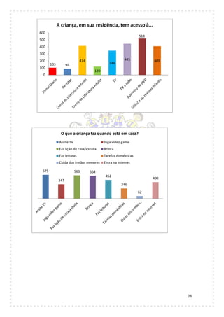 26
103 90
414
120
346
445
518
409
0
100
200
300
400
500
600
A criança, em sua residência, tem acesso à...
575
347
563 554
452
246
62
400
O que a criança faz quando está em casa?
Assite TV Joga vídeo game
Faz lição de casa/estuda Brinca
Faz leituras Tarefas domésticas
Cuida dos irmãos menores Entra na internet
 