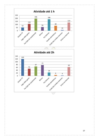 27
52
110
196
59
186
80
14
133
0
50
100
150
200
250
Atividade até 1 h
120
51
67
77
24
6 4
63
0
20
40
60
80
100
120
140
Atividade até 2h
 