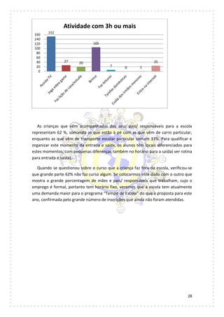28
As crianças que vêm acompanhadas dos seus pais/ responsáveis para a escola
representam 62 %, somando as que estão à pé com as que vêm de carro particular,
enquanto as que vêm de transporte escolar particular somam 33%. Para qualificar e
organizar este momento da entrada e saída, os alunos têm locais diferenciados para
estes momentos, com pequenas diferenças também no horário para a saída( ver rotina
para entrada e saída).
Quando se questionou sobre o curso que a criança faz fora da escola, verificou-se
que grande parte 62% não faz curso algum. Se colocarmos este dado com o outro que
mostra a grande porcentagem de mães e pais/ responsáveis que trabalham, cujo o
emprego é formal, portanto tem horário fixo, veremos que a escola tem atualmente
uma demanda maior para o programa “Tempo de Escola” do que a proposta para este
ano, confirmada pelo grande número de inscrições que ainda não foram atendidas.
152
27 20
105
7 0 1
25
0
20
40
60
80
100
120
140
160
Atividade com 3h ou mais
 