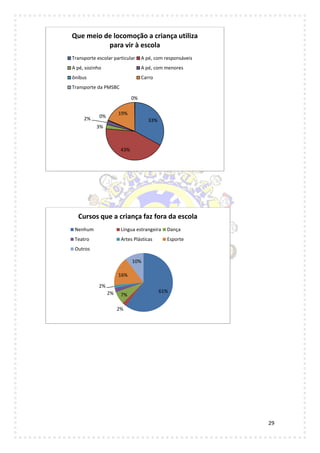 29
33%
43%
3%
2% 0%
19%
0%
Que meio de locomoção a criança utiliza
para vir à escola
Transporte escolar particular A pé, com responsáveis
A pé, sozinho A pé, com menores
ônibus Carro
Transporte da PMSBC
61%
2%
7%2%
2%
16%
10%
Cursos que a criança faz fora da escola
Nenhum Língua estrangeira Dança
Teatro Artes Plásticas Esporte
Outros
 