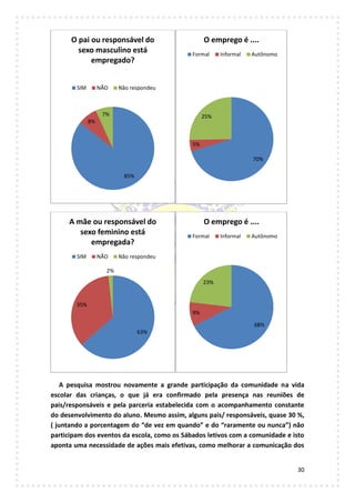 30
A pesquisa mostrou novamente a grande participação da comunidade na vida
escolar das crianças, o que já era confirmado pela presença nas reuniões de
pais/responsáveis e pela parceria estabelecida com o acompanhamento constante
do desenvolvimento do aluno. Mesmo assim, alguns pais/ responsáveis, quase 30 %,
( juntando a porcentagem do “de vez em quando” e do “raramente ou nunca”) não
participam dos eventos da escola, como os Sábados letivos com a comunidade e isto
aponta uma necessidade de ações mais efetivas, como melhorar a comunicação dos
85%
8%
7%
O pai ou responsável do
sexo masculino está
empregado?
SIM NÃO Não respondeu
70%
5%
25%
O emprego é ....
Formal Informal Autônomo
63%
35%
2%
A mãe ou responsável do
sexo feminino está
empregada?
SIM NÃO Não respondeu
68%
9%
23%
O emprego é ....
Formal Informal Autônomo
 