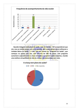 32
Quando indagados pelo plano de saúde, mais da metade – 58 % responderam que
sim, mas ao mesmo tempo, em outra questão, 88% responderam que já utilizaram a
Unidade Básica de Saúde – a UBS. Isto nos remete ao “Programa de Saúde”, que
começou na escola este ano, com parceria da UBS do bairro. Este programa
aumentará a parceria entre as duas entidades e propiciará ações conjuntas, visando
uma melhora na qualidade de vida da criança e da comunidade num todo.
7 5
69
7
2 3 1
0
10
20
30
40
50
60
70
80Raramenteoununca
Frequência do acompanhamento da vida escolar
58%
41%
1%
A criança tem plano de saúde?
SIM NÃO Não respondeu
 