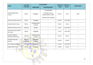 39
NOME
SITUAÇÃO
FUNCIONAL
ESCOLARIDADE TEMPO NA
PMSBC
TEMPO NA
ESCOLA
OBSERVAÇÃO
GRADUAÇÃO PÓS-GRADUAÇÃO
Claudia Regina Maria
Luciano
Efetiva Pedagogia
- Psicopedagogia
- Educação Inclusiva
(especialização em DM)
- Gestão Escolar Integrada
18 anos 7 anos PAPE
Daniela Gonzales de Souza Efetiva Pedagogia --- 9 meses Início 2013 ---
Daniely Nobre de Souza Efetiva
Pedagogia/Admi
nistração
--- 8 anos 2 anos ---
Débora dos Passos de Lima Substituta Biologia --- 6 anos Início 2013 ---
Edna Carrasco de Camillo
dos Santos
Efetiva Pedagogia --- 3 anos Início 2013 ---
Elizabeth Andrade
Nacimbem Marzinotto
Efetiva
Letras/Portuguê
s-Inglês
--- 14 anos 8 anos ---
Elizabeth Aparecida
Pozzetti
Efetiva e
Conveniada
Magistério
Superior
--- 14 anos 19 anos ---
Erlene Magna de Oliveira Efetiva Pedagogia --- 12 anos Início 2013 ---
Fabiana Brino Froner Efetiva Pedagogia --- 5 anos 2 anos ---
 