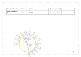 41
Silvana Gomes Fernandez Efetiva História --- 14 anos Início 2013 ---
Vera Alice Marangoni de
Oliveira
Efetiva Pedagogia ---- 14 anos 13 anos ---
 
