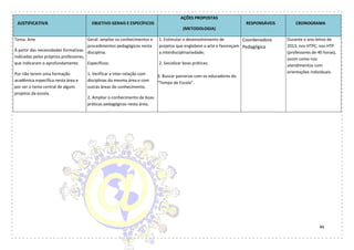 46
JUSTIFICATIVA OBJETIVO GERAIS E ESPECÍFICOS
AÇÕES PROPOSTAS
(METODOLOGIA)
RESPONSÁVEIS CRONOGRAMA
Tema: Arte
À partir das necessidades formativas
indicadas pelos próprios professores,
que indicaram o aprofundamento.
Por não terem uma formação
acadêmica específica nesta área e
por ser o tema central de alguns
projetos da escola.
Geral: ampliar os conhecimentos e
procedimentos pedagógicos nesta
disciplina.
Específicos:
1. Verificar a inter-relação com
disciplinas da mesma área e com
outras áreas do conhecimento.
2. Ampliar o conhecimento de boas
práticas pedagógicas nesta área;
1. Estimular o desenvolvimento de
projetos que englobem a arte e favoreçam
a interdisciplinariedade;
2. Socializar boas práticas;
3. Buscar parcerias com os educadores do
“Tempo de Escola”.
Coordenadora
Pedagógica
Durante o ano letivo de
2013, nos HTPC, nos HTP
(professores de 40 horas),
assim como nos
atendimentos com
orientações individuais.
 