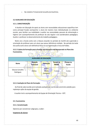49
o No relatório Trimestral de Conselho de Ano/Ciclo;
3.2 AUXILIARES EM EDUCAÇÃO
3.2.1. CARACTERIZAÇÃO
A Auxiliar em Educação de apoio ao aluno com necessidades educacionais específicas tem
como principal função acompanhar o aluno de maneira mais individualizada no ambiente
escolar, para facilitar sua mobilidade e auxiliar nas necessidades pessoais de alimentação e
higiene com acompanhamento do professor da sala regular e da coordenadora pedagógica.
Auxiliar o professor no desenvolvimento do trabalho pedagógico.
Neste ano a Escola conta com a Glaucia atuando no período da manhã sob supervisão e
orientação do professor para um aluno que possui deficiência múltipla. No período da tarde
ela auxilia outro aluno com deficiência física na sua higienização e troca de fraldas .
3.2.2. O plano de formação para a Auxiliar em Educação está incorporado no Plano dos
Funcionários.
3.2.3. Avaliação do Plano de Formação
Ao final de cada reunião será realizada avaliação por escrito que servirá de subsídio para
replanejar ações da equipe de gestão.
A auxiliar terá o acompanhamento da Equipe de Orientação Técnica – EOT.
3.3. Funcionários
3.3.1. Caracterização
Optamos por caracterizar subgrupos, a saber:
Inspetores de alunos:
AUXILIARES DE EDUCAÇÃO
Nome
Situação
Funcional
Formação
Tempo na
PMSBC
Tempo na
Escola
Glaucia Carvalho
Rodrigues
Efetiva
Ensino
Médio
Completo
3 anos 2 anos
 