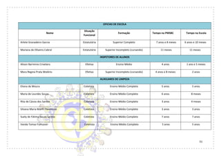51
OFICIAS DE ESCOLA
Nome
Situação
Funcional
Formação Tempo na PMSBC Tempo na Escola
Arlete Granadeiro Garcia Estatutária Superior Completo 7 anos e 8 meses 6 anos e 10 meses
Mariana de Oliveira Cabral Estatutário Superior Incompleto (cursando) 11 meses 11 meses
INSPETORES DE ALUNOS
Alison Barreiros Crivelaro Efetiva Ensino Médio 4 anos 1 ano e 5 meses
Mara Regina Prata Walério Efetiva Superior Incompleto (cursando) 4 anos e 8 meses 2 anos
AUXILIARES DE LIMPEZA
Eliana de Moura Celetista Ensino Médio Completo 5 anos 5 anos
Maria de Lourdes Souza Celetista Ensino Médio Completo 6 anos 8 meses
Rita de Cássia dos Santos Celetista Ensino Médio Completo 3 anos 4 meses
Silvana Maria Marfil Florentino Celetista Ensino Médio Completo 3 anos 3 anos
Suely de Fátima Souza Santos Celetista Ensino Médio Completo 7 anos 7 anos
Vanda Tomaz Furtuoso Celetista Ensino Médio Completo 5 anos 5 anos
 