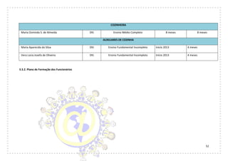 52
COZINHEIRA
Maria Osminda S. de Almeida ERJ Ensino Médio Completo 8 meses 8 meses
AUXILIARES DE COZINHA
Maria Aparecida da Silva ERJ Ensino Fundamental Incompleto Início 2013 4 meses
Vera Lúcia Josefa de Oliveira ERJ Ensino Fundamental Incompleto Início 2013 4 meses
3.3.2. Plano de Formação dos Funcionários
 