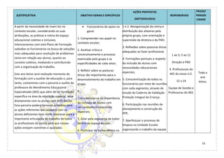 53
JUSTIFICATIVA OBJETIVO GERAIS E ESPECÍFICOS
AÇÕES PROPOSTAS
(METODOLOGIA)
RESPONSÁVEIS
PRAZO/
PERIODI
CIDADE
A partir da necessidade de inseri-los no
contexto escolar, considerando-se suas
atribuições, as práticas e rotina do espaço
educacional coletivo e inclusivo,
intencionamos com este Plano de Formação
subsidiar os funcionários na busca de soluções
mais adequadas para resolução de problemas
tanto em relação aos alunos, quanto ao
convívio coletivo, mediando e contribuindo
com a organização do trabalho.
Este ano letivo será realizado momento de
formação com a auxiliar de educação e, para
tanto, contaremos com a parceria e auxílio da
professora do Atendimento Educacional
Especializado (AEE) que além de ter formação
específica na área da educação especial, atua
diretamente com os alunos com deficiências.
Essa parceria poderá fornecer subsídios para
as ações referentes aos cuidados com os
alunos deficientes bem como favorecer para a
importante articulação do trabalho de todos
os profissionais da escola para que nossas
ações estejam coerentes e ajustadas.
 Funcionários de apoio no
geral:
1. Compreender seu papel no
contexto escolar;
2. Analisar crítica e
construtivamente o processo
vivenciado pelo grupo e as
especificidades de cada setor;
3. Refletir sobre as posturas
éticas tão importantes para o
desenvolvimento do trabalho em
grupo;
4.
Conscientizar-se da importância
da inclusão de alunos com
necessidades educacionais
especiais;
5. Zelar pela segurança de todos
dentro do espaço escolar;
6. Participar de forma efetiva na
1 e 2. Reorganização da rotina e
distribuição dos afazeres pelo
próprio grupo, com orientação e
supervisão da diretora e da PAD;
3. Reflexões sobre posturas éticas
adequadas ao fazer profissional;
4. Formações pontuais a respeito
da inclusão de alunos com
necessidades educacionais
especiais;
5. Conscientização de todos os
funcionários por meio de reuniões
com cada segmento, através de
estudo do Caderno de Validação
Proteção Integral da Criança;
6. Participação nas reuniões de
planejamento e construção do
PPP;
7. Aperfeiçoar o processo de
limpeza na Unidade Escolar
organizando o trabalho da equipe
1 ao 3, 5 ao 11
Direção e PAD
4. Profissionais do
AEE da nossa U.E.
12 a 14
Equipe de Gestão e
Professoras do AEE.
Todo o
ano
letivo.
 