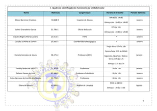 6
1- Quadro de Identificação dos Funcionários da Unidade Escolar
Nome Matrícula Cargo Função Horário de trabalho Período de Férias
Alison Barreiros Crivelaro 34.668-9 Inspetor de Alunos
09h30 às 18h30
Almoço das 13h30 às 14h30
Janeiro
Arlete Granadeiro Garcia 31.796-1 Oficial de Escola
07h às 16h
Almoço das 11h30 às 12h30
Janeiro
Cláudia Regina Maria Luciano 23.813-1 PAPE * Janeiro
Claudia Scofield de Lemos 35.095-3 Coordenadora Pedagógica * Janeiro
Daniela Gonzales de Souza 38.475-2 Professora (40h)
Terça-feira: 07h às 18h
Quinta-feira: 07h às 16h40
Segundas, Quartas e Sextas-
feiras: 07h às 12h
Almoço: 12h às 13h
Janeiro
Daniely Nobre de Souza 31.305-6 Professora 13h às 18h Janeiro
Débora Passos de Lima 60.846-5 Professora Substituta 13h às 18h Janeiro
Edna Carrasco de Camillo dos Santos 35.773-5 Professora 13h às 18h Janeiro
Eliana de Moura 61.490-1 Auxiliar de Limpeza
9h30 às 18h30
Almoço: 13h às 14:00
Agosto
 
