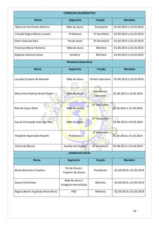 62
CONSELHO DELIBERATIVO
Nome Segmento Função Mandato
Maria da Paz Pontes Martins Mãe de aluno Presidente 01.04.2013 a 31.03.2014
Claudia Regina Maria Luciano Professora 1º Secretário 01.04.2013 a 31.03.2014
Silvio Viana da Silva Pai de aluno 2º Secretário 01.04.2013 a 31.03.2014
Francisca Maria Filomena Mãe de aluno Membro 01.04.2013 a 31.03.2014
Regiane Catarina Fassio Diretora Membro 01.04.2013 a 31.03.2014
Diretoria Executiva
Nome Segmento Função Mandato
Lourdes Crispino de Almeida Mãe de aluno Diretor Executivo 01.04.2013 a 31.03.2014
Maria Ilma Pedrosa Brasil Dutra Mãe de aluno
Vice Diretor
Executivo
01.04.2013 a 31.03.2014
Rita de Cássia Olivé Mãe de aluno
1º Tesoureiro
01.04.2013 a 31.03.2014
Eva da Conceição Leite dos Reis Mãe de aluno
2º Tesoureiro
01.04.2013 a 31.03.2014
Elizabeth Aparecida Pozzetti Professora
1º Secretário
01.04.2013 a 31.03.2014
Eliana de Moura Auxiliar de limpeza 2º Secretário 01.04.2013 a 31.03.2014
CONSELHO FISCAL
Nome Segmento Função Mandato
Alison Barreiros Crivelaro
Pai de Aluno /
Inspetor de alunos
Presidente 01.04.2013 a 31.03.2014
Geane Porto Silva
Mãe de aluno /
Estagiária de Inclusão
Membro 01.04.2013 a 31.03.2014
Regina Akemi Toyofuku Perez Perez PAD Membro 01.04.2013 a 31.03.2014
 