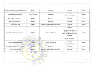 7
Elizabeth Andrade Nacimbem Marzinotto 26.345-7 Professora 13h às 18h Janeiro
Elizabeth Aparecida Pozzetti 35.772-7/70.051 Professora
07h às 18h
Almoço 12h às 13h
Janeiro
Erlene Magna de Oliveira 27.505-4 Professora 07h às 12h Janeiro
Fabiana Brino Froner 33.268-2 Professora 13h às 18h Janeiro
Geane Porto Silva 77.818-3 Estagiária de Apoio à Inclusão Escolar 12h às 18h Janeiro
Giani Andréa Gomes Jesus Vaczi 34.757-0 Auxiliar de Biblioteca
13h às 22h
*No horário das 19:00 as
22:00 a auxiliar atua na
EMEB Prof. Ramiro Gonçalez
Fernandes
Jantar: 18h às 19h
Agosto
Glaucia Carvalho Rodrigues 35.389-6 Auxiliar de Educação
07h às 16h
Almoço: 12h às 13h
Janeiro
James Pereira Ruiz Sanches dos Santos 35.684-4 Professor 13h às 18h Janeiro
Joelma da Silva Pontes 78.051-0 Estagiária de Apoio à Inclusão Escolar 07h às 13h Janeiro
 