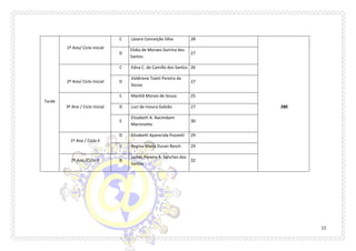 12 
Tarde 
1º Ano/ Ciclo Inicial 
C 
Lázara Conceição Silva 
28 D 
Elidia de Moraes Sivirina dos Santos 
27 
2º Ano/ Ciclo Inicial 
C 
Edna C. de Camillo dos Santos 
26 
D 
Valdirene Taieti Pereira de Sousa 
27 
C 
Manhã Morais de Souza 
25 
3º Ano / Ciclo Inicial 
D 
Luci de moura Galvão 
27 
280 
E 
Elizabeth A. Nacimbem Marzinotto 
30 
1º Ano / Ciclo II 
D 
Elizabeth Aparecida Pozzetti 
29 
E 
Regina Maria Duran Resch 
29 
2º Ano /Ciclo II 
B 
James Pereira R. Sanches dos Santos 
32 
 