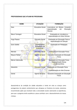 124 
PROFISSIONAIS QUE ATUAM NO PROGRAMA 
Apropriando-se da condição de cidade educadora e tendo em vista as crianças como protagonistas do próprio conhecimento que ultrapassa as fronteiras da escola, estaremos encaminhando ações que envolvam toda a comunidade escolar valorizando as experiências, para que o programa tenha excelência e possa contribuir com o desenvolvimento de nossas crianças. 
NOME 
ATUAÇÃO 
FORMAÇÃO 
Sara 
Educadora Social 
Licenciatura em Música. Cursando especialização em Educação Musical. 
Mauro Yamaguti 
Educadora Social 
Graduação em Jornalismo e especialização em Artes Cênicas 
Hugo Passos 
Educador Social 
Graduação em Educação Física e especialização em Danças 
Quizi Ubalda 
Coordenadora Pedagógica de Programas. 
Graduação em Pedagogia. 
Marcelo 
Educador Social 
Graduação em Educação Física. 
Maycon Rafael 
Agente de Apoio 
Cursando Graduação em Educação Física. 
Marcia Velensuela 
Educador Social 
Graduação em Educação Física. Especialização Dança Contemporânea. 
Alexandre 
Educador Social 
Graduação em Educação Física 
Especialização em Arte Circense 
Daniel 
Agente de Apoio 
Cursando Graduação em Educação Física.  