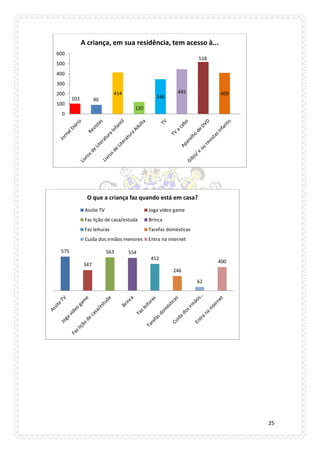 25 
103 
90 
414 
120 
346 
445 
518 
409 
0 
100 
200 
300 
400 
500 
600 
A criança, em sua residência, tem acesso à... 
575 
347 
563 
554 
452 
246 
62 
400 
O que a criança faz quando está em casa? 
Assite TV 
Joga vídeo game 
Faz lição de casa/estuda 
Brinca 
Faz leituras 
Tarefas domésticas 
Cuida dos irmãos menores 
Entra na internet  