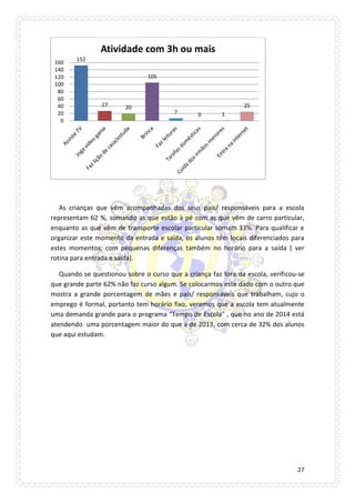 27 
As crianças que vêm acompanhadas dos seus pais/ responsáveis para a escola representam 62 %, somando as que estão à pé com as que vêm de carro particular, enquanto as que vêm de transporte escolar particular somam 33%. Para qualificar e organizar este momento da entrada e saída, os alunos têm locais diferenciados para estes momentos, com pequenas diferenças também no horário para a saída ( ver rotina para entrada e saída). 
Quando se questionou sobre o curso que a criança faz fora da escola, verificou-se que grande parte 62% não faz curso algum. Se colocarmos este dado com o outro que mostra a grande porcentagem de mães e pais/ responsáveis que trabalham, cujo o emprego é formal, portanto tem horário fixo, veremos que a escola tem atualmente uma demanda grande para o programa “Tempo de Escola” , que no ano de 2014 está atendendo uma porcentagem maior do que a de 2013, com cerca de 32% dos alunos que aqui estudam. 
152 
27 
20 
105 
7 
0 
1 
25 
0 
20 
40 
60 
80 
100 
120 
140 
160 
Atividade com 3h ou mais  