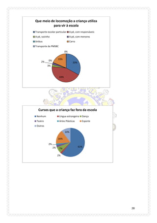 28 
33% 
43% 
3% 
2% 
0% 
19% 
0% 
Que meio de locomoção a criança utiliza para vir à escola 
Transporte escolar particular 
A pé, com responsáveis 
A pé, sozinho 
A pé, com menores 
ônibus 
Carro 
Transporte da PMSBC 
61% 
2% 
7% 
2% 
2% 
16% 
10% 
Cursos que a criança faz fora da escola 
Nenhum 
Língua estrangeira 
Dança 
Teatro 
Artes Plásticas 
Esporte 
Outros  