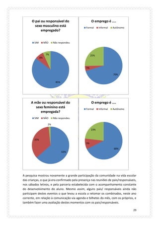 29 
A pesquisa mostrou novamente a grande participação da comunidade na vida escolar das crianças, o que já era confirmado pela presença nas reuniões de pais/responsáveis, nos sábados letivos, e pela parceria estabelecida com o acompanhamento constante do desenvolvimento do aluno. Mesmo assim, alguns pais/ responsáveis ainda não participam destes eventos o que levou a escola a retomar os combinados, neste ano corrente, em relação à comunicação via agenda e bilhetes do mês, com os próprios, e também fazer uma avaliação destes momentos com os pais/responsáveis. 
85% 
8% 
7% 
O pai ou responsável do sexo masculino está empregado? 
SIM 
NÃO 
Não respondeu 
70% 
5% 
25% 
O emprego é .... 
Formal 
Informal 
Autônomo 
63% 
35% 
2% 
A mãe ou responsável do sexo feminino está empregada? 
SIM 
NÃO 
Não respondeu 
68% 
9% 
23% 
O emprego é .... 
Formal 
Informal 
Autônomo  