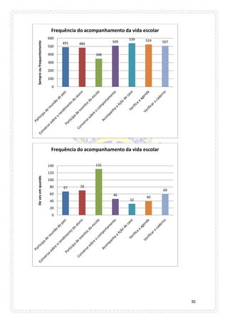 30 
491 
484 
348 
509 
539 
524 
507 
0 
100 
200 
300 
400 
500 
600 
Sempre ou frequentemente 
Frequência do acompanhamento da vida escolar 
67 
70 
131 
46 
32 
40 
60 
0 
20 
40 
60 
80 
100 
120 
140 
De vez em quando 
Frequência do acompanhamento da vida escolar 
 