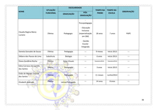 38 
NOME SITUAÇÃO FUNCIONAL ESCOLARIDADE TEMPO NA PMSBC TEMPO NA ESCOLA OBSERVAÇÃO GRADUAÇÃO PÓS- GRADUAÇÃO 
Claudia Regina Maria Luciano 
Efetiva 
Pedagogia 
- Psicopedagogia 
- Educação Inclusiva (especialização em DM) 
- Gestão Escolar Integrada 
18 anos 
7 anos 
PAPE 
Daniela Gonzales de Souza 
Efetiva 
Pedagogia 
--- 
9 meses 
Início 2013 
--- 
Débora dos Passos de Lima 
Substituta 
Biologia 
--- 
6 anos 
Início 2013 
--- 
Diana Gardênia Rocha 
Efetiva 
Artes Visuais 
--- 
Fevereiro/2014 
Fevereiro/2014 
--- 
Edna Carrasco de Camillo dos Santos 
Efetiva 
Pedagogia 
--- 
3 anos 
Início 2013 
--- 
Elidia de Moraes Sivirina dos Santos 
Efetiva 
Pedagogia 
--- 
11 meses 
Junho/2013 
--- 
Elizabeth Andrade 
Efetiva 
Letras/Português- 
--- 
14 anos 
8 anos 
---  