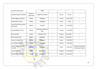 39 
Nacimbem Marzinotto 
Inglês 
Elizabeth Aparecida Pozzetti 
Efetiva e Conveniada 
Magistério Superior 
--- 
14 anos 
19 anos 
--- 
Erlene Magna de Oliveira 
Efetiva 
Pedagogia 
--- 
12 anos 
Início 2013 
--- 
Fabiana Brino Froner 
Efetiva 
Pedagogia 
--- 
5 anos 
2 anos 
--- 
James Pereira Ruiz Sanches dos Santos 
Efetivo 
Filosofia 
--- 
3 anos 
Início 2013 
--- 
Ivone Rodrigues Freires 
Efetiva 
Licenciatura Plena em Artes 
--- 
3 meses 
Inicio 2014 
--- 
Karin Uerlings 
Efetiva 
Educação Física 
--- 
3 meses 
Inicio 2014 
--- 
Karina Aisawa Hara 
Efetiva 
Pedagogia 
--- 
2 meses 
Inicio 2014 
--- 
Lázara Conceição Silva 
Efetiva 
Pedagogia 
--- 
3 anos 
Início 2013 
--- 
Luci de Moura Galvão 
Efetiva 
Pedagogia 
--- 
2 meses 
Inicio 2014 
--- 
Luciana Alves Martins de Carvalho 
Efetiva 
Pedagogia 
--- 
9 anos 
Início 2012 
Professora Substituta de Educação Especial 
Luciene Dahi Palú 
Efetiva 
Publicidade 
--- 
4 meses 
Início 2013 
---- 
Manhã Morais de Souza 
Efetiva 
Pedagogia 
--- 
2 meses 
Inicio 2014 
 