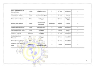 40 
Maria Janete Augusta de Moraes Matos 
Efetiva 
Pedagogia/Letras 
--- 
12 anos 
Início 2013 
--- 
Mirtes Betton da Silva 
Efetiva 
Jornalismo/Português 
--- 
14 anos 
11 anos 
--- 
Nelize Holzmann Soares 
Efetiva 
Pedagogia 
---- 
9 meses 
Agosto de 2013 
Noemia Alves Albertini 
Efetiva 
Tecnologia em Informação 
Pedagogia 
9 meses 
9 meses 
--- 
Rafaela Natale dos Santos 
Efetiva 
Educação Física 
--- 
3 meses 
Inicio 2014 
--- 
Regina Maria Duran Resch 
Efetiva 
Pedagogia 
--- 
8 anos 
4 anos 
--- 
Rosemary Pimenta 
Substituta 
Pedagogia 
--- 
11 anos 
Início 2013 
--- 
Sandra Mara Alves Mesquita 
Efetiva 
Pedagogia 
--- 
6 meses 
Início 2013 
--- 
Silvana Gomes Fernandez 
Efetiva 
História 
--- 
14 anos 
Início 2013 
--- 
Valdirene Taieti Pereira de Sousa 
Substituta 
Pedagogia C/ Licenciatura Plena 
--- 
7 anos 
Inicio 2014 
---  