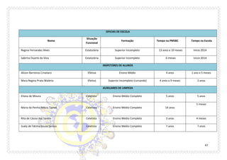 47 
OFICIAS DE ESCOLA 
Nome 
Situação Funcional 
Formação 
Tempo na PMSBC 
Tempo na Escola 
Regina Fernandez Alves 
Estatutária 
Superior Incompleto 
13 anos e 10 meses 
Inicio 2014 
Sabrina Duarte da Silva 
Estatutária 
Superior Incompleto 
6 meses 
Inicio 2014 INSPETORES DE ALUNOS 
Alison Barreiros Crivelaro 
Efetiva 
Ensino Médio 
4 anos 
1 ano e 5 meses 
Mara Regina Prata Walério 
Efetiva 
Superior Incompleto (cursando) 
4 anos e 9 meses 
2 anos AUXILIARES DE LIMPEZA 
Eliana de Moura 
Celetista 
Ensino Médio Completo 
5 anos 
5 anos 
Maria da Penha Felicio Tomaz 
Celetista 
Ensino Médio Completo 
14 anos 
5 meses 
Rita de Cássia dos Santos 
Celetista 
Ensino Médio Completo 
3 anos 
4 meses 
Suely de Fátima Souza Santos 
Celetista 
Ensino Médio Completo 
7 anos 
7 anos  