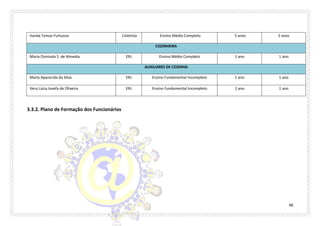48 
Vanda Tomaz Furtuoso 
Celetista 
Ensino Médio Completo 
5 anos 
5 anos COZINHEIRA 
Maria Osminda S. de Almeida 
ERJ 
Ensino Médio Completo 
1 ano 
1 ano AUXILIARES DE COZINHA 
Maria Aparecida da Silva 
ERJ 
Ensino Fundamental Incompleto 
1 ano 
1 ano 
Vera Lúcia Josefa de Oliveira 
ERJ 
Ensino Fundamental Incompleto 
1 ano 
1 ano 
3.3.2. Plano de Formação dos Funcionários 
 