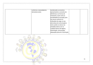 51 
conforme a necessidade da demanda escolar; 
coordenarão os encontros apresentando os conceitos de deficiências e as formas de tratamento, assim como as possibilidades de atuação junto aos alunos conforme as atribuições do cargo, as vias alternativas de comunicação e como auxiliar os alunos nas atividades diárias com os cuidados básicos de higiene, alimentação, comunicação, adequação postural e locomoção.  