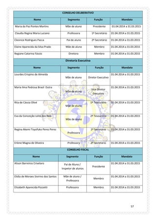 57 
CONSELHO DELIBERATIVO Nome Segmento Função Mandato 
Maria da Paz Pontes Martins 
Mãe de aluno 
Presidente 
01.04.2014 a 31.03.2015 
Claudia Regina Maria Luciano 
Professora 
1º Secretário 
01.04.2014 a 31.03.2015 
Cleonice Rodrigues Pacca 
Pai de aluno 
2º Secretário 
01.04.2014 a 31.03.2015 
Elaine Aparecida da Silva Prado 
Mãe de aluno 
Membro 
01.04.2014 a 31.03.2015 
Regiane Catarina Fássio 
Diretora 
Membro 
01.04.2014 a 31.03.2015 Diretoria Executiva Nome Segmento Função Mandato 
Lourdes Crispino de Almeida 
Mãe de aluno 
Diretor Executivo 
01.04.2014 a 31.03.2015 
Maria Ilma Pedrosa Brasil Dutra 
Mãe de aluno 
Vice Diretor Executivo 
01.04.2014 a 31.03.2015 
Rita de Cássia Olivé 
Mãe de aluno 
1º Tesoureiro 
01.04.2014 a 31.03.2015 
Eva da Conceição Leite dos Reis 
Mãe de aluno 
2º Tesoureiro 
01.04.2014 a 31.03.2015 
Regina Akemi Toyofuko Perez Perez 
Professora 
1º Secretário 
01.04.2014 a 31.03.2015 
Erlene Magna de Oliveira 
Professora 
2º Secretário 
01.04.2014 a 31.03.2015 CONSELHO FISCAL Nome Segmento Função Mandato 
Alison Barreiros Crivelaro 
Pai de Aluno / Inspetor de alunos 
Presidente 
01.04.2014 a 31.03.2015 
Elidia de Moraes Sivirino dos Santos 
Mãe de aluno / Professora 
Membro 
01.04.2014 a 31.03.2015 
Elizabeth Aparecida Pozzetti 
Professora 
Membro 
01.04.2014 a 31.03.2015  