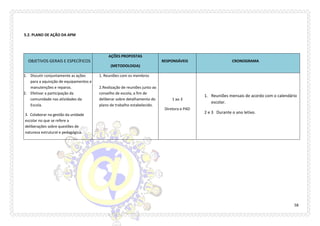 58 
5.2. PLANO DE AÇÃO DA APM 
OBJETIVOS GERAIS E ESPECÍFICOS AÇÕES PROPOSTAS (METODOLOGIA) RESPONSÁVEIS CRONOGRAMA 
1. Discutir conjuntamente as ações para a aquisição de equipamentos e manutenções e reparos. 
2. Efetivar a participação da comunidade nas atividades da Escola. 
3. Colaborar na gestão da unidade escolar no que se refere a deliberações sobre questões de natureza estrutural e pedagógica. 
1. Reuniões com os membros 
2.Realização de reuniões junto ao conselho de escola, a fim de deliberar sobre detalhamento do plano de trabalho estabelecido. 
1 ao 3 
Diretora e PAD 
1. Reuniões mensais de acordo com o calendário escolar. 
2 e 3 Durante o ano letivo.  