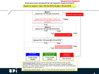 18-аас дээш насны иргэдэд АГ-ийг эрт илрүүлэх, оношлох алгоритм
Ирэлт 1
Дундаж СД ≥ 140 эсвэл ДД ≥ 90 мм МУБ?
Урьдчилсан бүдүүвч
Артерийн
гипертензи
Эмэн эмчилгээ
Зорилтот даралт: СД <140 мм МУБ ба ДД < 90 мм МУБ
Дундаж СД ≥ 180 эсвэл ДД ≥ 110 буюу нэн
яаралтай эмчилгээт/ хойшлуулашгүй эмчилгээт
гипертензи
Тийм
Ирэлт 2
Дундаж СД ≥ 140 эсвэл ДД ≥ 90 мм МУБ?
Үгүй
Тийм
Артерийн
гипертензигүй
6 сар тутамд
хэмжих
Дундаж СД ≥ 140 эсвэл ДД ≥ 90 мм МУБ?
ЗСӨ-ний эрсдэл өндөр*?
Тийм
ЗСӨ-ий эрсдэл дунд **?
Үгүй
Амьдралын хэв
маяг өөрчлөх
6 сар тутамд
хэмжих
Үгүй
Үгүй
Тийм
Тийм
Үгүй
*ЗСӨ-ий өндөр эрсдэл: Дундаж СД>160 эсвэл ДД >100 мм МУБ эсвэл бай эрхтний
гэмтэлтэй(Зүрхний шигдээс болон дутагдал, тархины цус харвалт, аневризм, бөөрний
дутагдал г.м) эсвэл чихрийн шижинтэй эсвэл ирэх 10 жилд аминд халтай, халгүй ЗСӨ-нөөр
өвдөх магадлал 20, түүнээс дээш %.
** ЗСӨ-ий дунд зэргийн эрсдэл : ойрын 10 жилд ЗСӨ-өөр өвдөх магадлал 10-20%-аас бага.
ЗСӨ-ний эрсдэл өндөр*?
 