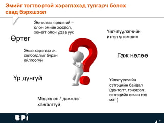 Эмийг тогтвортой хэрэглэхэд тулгарч болох
саад бэрхшээл
61
Эмчилгээ ярвигтай –
олон эмийн хослол,
хоногт олон удаа уух
Өртөг
Гаж нөлөө
Үр дүнгүй
Мэдээлэл / дэмжлэг
хангалтгүй
Эмээ хэрэглэх ач
холбогдлыг бүрэн
ойлгоогүй
Үйлчлүүлэгчийн
итгэл үнэмшил
Үйлчлүүлчийн
сэтгэцийн байдал
(донтолт, тэнэгрэл,
сэтгэцийн өвчин гэх
мэт )
 