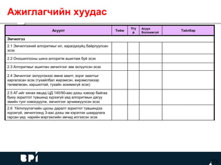 Асуулт Тийм
Үгү
й
Асуух
Боломжгүй
Тайлбар
Эмчилгээ
2.1 Эмчилгээний алгоритмыг ил, харагдахуйц байрлуулсан
эсэх
2.2 Оношилгооны шинэ алгоритм ашиглаж буй эсэх
2.3 Алгоритмыг ашиглан эмчилгээг зөв эхлүүлсэн эсэх
2.4 Эмчилгээг эхлүүлэхээс өмнө заалт, эсрэг заалтыг
харгалзсан эсэх (тухайлбал жирэмсэн, жирэмслэхээр
төлөвлөсөн, харшилтай, тухайн зохимжгүй эсэх)
2.5 АГ-ийг хянах явцад ЦД 140/90-аас дээш хэвээр байгаа
буюу зорилтот түвшинд хүрээгүй үед алгоритмын дагуу
эмийн тунг нэмэгдүүлж, эмчилгээг эрчимжүүлсэн эсэх
2.6 Үйлчлүүлэгчийн цусны даралт зорилтот түвшиндээ
хүрэхгүй, эмчилгээнд 3-аас дээш эм хэрэглэх шаардлага
гарсан үед нарийн мэргэжлийн эмчид илгээсэн эсэх
2/3
Ажиглагчийн хуудас
 