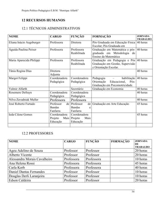 Projeto Político Pedagógico E.B.M. “Henrique Alfarth” 
54 
12 RECURSOS HUMANOS 
12.1 TÉCNICOS ADMINISTRATIVOS 
NOME 
CARGO 
FUNÇÃO 
FORMAÇÃO 
JORNADA TRABALHO 
Eliana Inácio Augsburger 
Professora 
Diretora 
Pós Graduada em Educação Física Escolar; Pós Graduada em 
40 horas 
Águida Paulina Peixer 
Professora 
Professora Reabilitada 
Graduação em Matemática e pós- graduada em Metodologia do Ensino da Matemática 
40 horas 
Maria Aparecida Philippi 
Professora 
Professora Reabilitada 
Graduação em Pedagogia e Pós Graduação em Gestão, Supervisão e Orientação Escolar. 
40 horas 
Tânia Regina Dias 
Diretora Adjunta 
40 horas 
Margot Felippi 
Coordenadora Pedagógica 
Coordenadora Pedagógica 
Pedagogia – habilitação Orientação Educacional, Pós- Graduação em Psicomotricidade. 
40 horas 
Valmir Alfarth 
Secretário 
Graduação em Economia 
40 horas 
Rosemere Defrayn 
Coordenadora Pedagógica 
Coordenadora Pedagógica 
40 horas 
Nilva Zavadniak Muller 
Professora 
Professora 
40 horas 
José Roberto Furtado 
Professor de Bandas Fanfarra 
Professor de Bandas e Fanfarra 
Graduação em Arte Educação 
45 horas 
Ieda Cilene Gomes 
Coordenadora Projeto Mais Educação 
Coordenadora Projeto Mais Educação 
45 horas 
12.2 PROFESSORES 
NOME 
CARGO 
FUNÇÃO 
FORMAÇÃO 
JORNADA DE TRABALHO 
Ageu Adelino de Souza 
Professor 
Professor 
20 horas 
Alberto Vicente 
Professor 
Professor 
20 horas 
Alessandra Morais Cavalheiro 
Professora 
Professora 
10 horas 
Ana Helena Rossi 
Professora 
Professora 
45 horas 
Carla Korb 
Professora 
Professora 
40 horas 
Daniel Dantas Fernandes 
Professor 
Professor 
10 horas 
Douglas Derli Laranjeira 
Professor 
Professor 
10 horas 
Edson Caldeira 
Professor 
Professor 
20 horas  