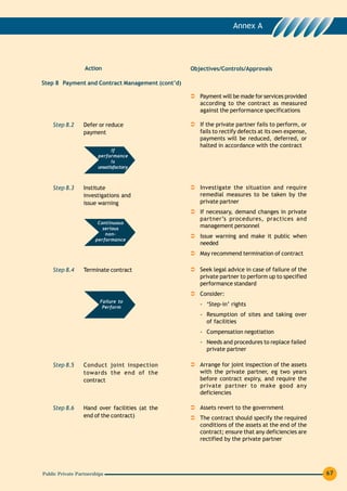 Annex A




                  Action                          Objectives/Controls/Approvals

Step 8 Payment and Contract Management (cont’d)

                                                     Payment will be made for services provided
                                                     according to the contract as measured
                                                     against the performance specifications

    Step 8.2      Defer or reduce                    If the private partner fails to perform, or
                  payment                            fails to rectify defects at its own expense,
                                                     payments will be reduced, deferred, or
                                                     halted in accordance with the contract
                              If
                        performance
                              is
                        unsatisfactory



    Step 8.3      Institute                          Investigate the situation and require
                  investigations and                 remedial measures to be taken by the
                  issue warning                      private partner
                                                     If necessary, demand changes in private
                                                     partner’s procedures, practices and
                        Continuous
                          serious
                                                     management personnel
                           non-
                                                     Issue warning and make it public when
                       performance
                                                     needed
                                                     May recommend termination of contract

    Step 8.4      Terminate contract                 Seek legal advice in case of failure of the
                                                     private partner to perform up to specified
                                                     performance standard
                                                     Consider:
                         Failure to
                          Perform
                                                     - ‘Step-in’ rights
                                                     - Resumption of sites and taking over
                                                       of facilities
                                                     - Compensation negotiation
                                                     - Needs and procedures to replace failed
                                                       private partner

    Step 8.5      Conduct joint inspection           Arrange for joint inspection of the assets
                  towards the end of the             with the private partner, eg two years
                  contract                           before contract expiry, and require the
                                                     private partner to make good any
                                                     deficiencies

    Step 8.6      Hand over facilities (at the       Assets revert to the government
                  end of the contract)               The contract should specify the required
                                                     conditions of the assets at the end of the
                                                     contract; ensure that any deficiencies are
                                                     rectified by the private partner




Public Private Partnerships                                                                         67
 