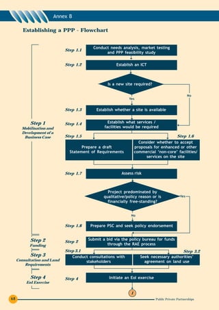 Annex B

        Establishing a PPP - Flowchart


                                          Conduct needs analysis, market testing
                             Step 1.1
                                                and PPP feasibility study


                             Step 1.2                 Establish an ICT



                                                 Is a new site required?

                                                                                                    No
                                                             Yes


                             Step 1.3       Establish whether a site is available


           Step 1            Step 1.4             Establish what services /
       Mobilisation and                         facilities would be required
       Development of a
        Business Case        Step 1.5                                                       Step 1.6
                                                                    Consider whether to accept
                                     Prepare a draft              proposals for enhanced or other
                               Statement of Requirements          commercial ‘non-core’ facilities/
                                                                        services on the site



                             Step 1.7                    Assess risk



                                                 Project predominated by
                                               qualitative/policy reason or is                Yes
                                                 financially free-standing?


                                                              No


                             Step 1.8    Prepare PSC and seek policy endorsement


           Step 2                       Submit a bid via the policy bureau for funds
                             Step 2
           Funding                               through the RAE process
                             Step 3.1                                                     Step 3.2
           Step 3               Conduct consultations with           Seek necessary authorities’
     Consultation and Land            stakeholders                     agreement on land use
         Requirements


           Step 4            Step 4               Initiate an EoI exercise
         EoI Exercise

                                                              1
68                                                                           Public Private Partnerships
 