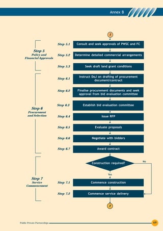 Annex B




                                                               1


                              Step 5.1    Consult and seek approvals of PWSC and FC

            Step 5
        Policy and            Step 5.2   Determine detailed commercial arrangements
    Financial Approvals


                              Step 5.3         Seek draft land grant conditions


                                           Instruct DoJ on drafting of procurement
                              Step 6.1
                                                      document/contract


                              Step 6.2    Finalise procurement documents and seek
                                           approval from bid evaluation committee


                              Step 6.3        Establish bid evaluation committee
          Step 6
       Procurement
       and Selection          Step 6.4                    Issue RFP


                              Step 6.5                Evaluate proposals


                              Step 6.6             Negotiate with bidders


                              Step 6.7                 Award contract



                                                                                      No
                                                   Construction required?


                                                              Yes
          Step 7
        Service               Step 7.1             Commence construction
     Commencement

                              Step 7.2           Commence service delivery



                                                               2




Public Private Partnerships                                                                69
 