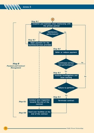 Annex B




                                                        2
                                Step 8.1
                                 Establish and maintain close relationship with
                                              the private partner


                                         Yes        Satisfactory        No
                                                   performance?


                             Step 8.1
                               Make payment for the
                             facilities/services provided

                                                            Step 8.2
                                                              Defer or reduce payment




                                                                 Continuous serious                 No
           Step 8
                                                                 non-performance?
     Payment and Contract
         Management

                                                                         Yes
                                                            Step 8.3
                                                             Institute investigations and
                                                                                                           No
                                                                     issue warning




                                                                 Failure to perform?



                                                                         Yes
                                                            Step 8.4
                              Conduct joint inspection           Terminate contract
                  Step 8.5    towards the end of the
                                     contract



                             Hand over facilities at the
                  Step 8.6
                                end of the contract




70                                                                           Public Private Partnerships
 