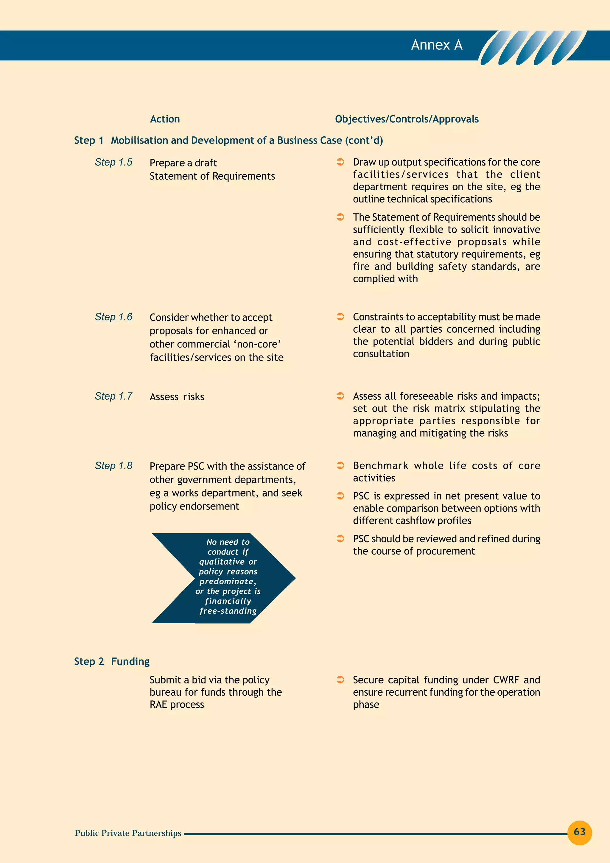 Annex A




                   Action                              Objectives/Controls/Approvals

Step 1 Mobilisation and Development of a Business Case (cont’d)

    Step 1.5      Prepare a draft                         Draw up output specifications for the core
                  Statement of Requirements               facilities/services that the client
                                                          department requires on the site, eg the
                                                          outline technical specifications
                                                          The Statement of Requirements should be
                                                          sufficiently flexible to solicit innovative
                                                          and cost-effective proposals while
                                                          ensuring that statutory requirements, eg
                                                          fire and building safety standards, are
                                                          complied with


    Step 1.6      Consider whether to accept              Constraints to acceptability must be made
                  proposals for enhanced or               clear to all parties concerned including
                  other commercial ‘non-core’             the potential bidders and during public
                  facilities/services on the site         consultation



    Step 1.7      Assess risks                            Assess all foreseeable risks and impacts;
                                                          set out the risk matrix stipulating the
                                                          appropriate parties responsible for
                                                          managing and mitigating the risks


    Step 1.8      Prepare PSC with the assistance of      Benchmark whole life costs of core
                  other government departments,           activities
                  eg a works department, and seek         PSC is expressed in net present value to
                  policy endorsement                      enable comparison between options with
                                                          different cashflow profiles

                                 No need to               PSC should be reviewed and refined during
                                 conduct if               the course of procurement
                               qualitative or
                               policy reasons
                               predominate,
                              or the project is
                                financially
                               free-standing




Step 2 Funding
                  Submit a bid via the policy             Secure capital funding under CWRF and
                  bureau for funds through the            ensure recurrent funding for the operation
                  RAE process                             phase




Public Private Partnerships                                                                             63
 