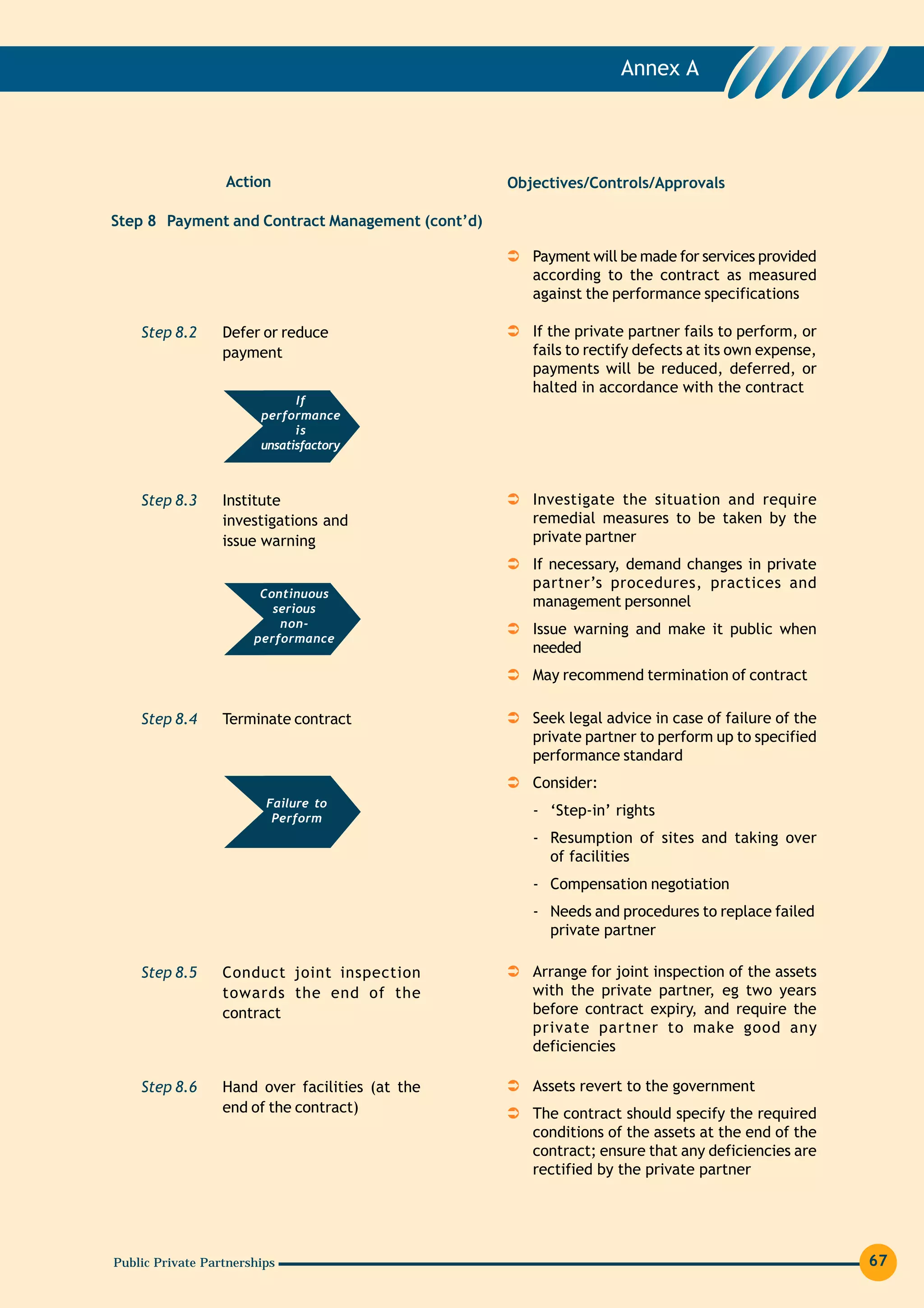 Annex A




                  Action                          Objectives/Controls/Approvals

Step 8 Payment and Contract Management (cont’d)

                                                     Payment will be made for services provided
                                                     according to the contract as measured
                                                     against the performance specifications

    Step 8.2      Defer or reduce                    If the private partner fails to perform, or
                  payment                            fails to rectify defects at its own expense,
                                                     payments will be reduced, deferred, or
                                                     halted in accordance with the contract
                              If
                        performance
                              is
                        unsatisfactory



    Step 8.3      Institute                          Investigate the situation and require
                  investigations and                 remedial measures to be taken by the
                  issue warning                      private partner
                                                     If necessary, demand changes in private
                                                     partner’s procedures, practices and
                        Continuous
                          serious
                                                     management personnel
                           non-
                                                     Issue warning and make it public when
                       performance
                                                     needed
                                                     May recommend termination of contract

    Step 8.4      Terminate contract                 Seek legal advice in case of failure of the
                                                     private partner to perform up to specified
                                                     performance standard
                                                     Consider:
                         Failure to
                          Perform
                                                     - ‘Step-in’ rights
                                                     - Resumption of sites and taking over
                                                       of facilities
                                                     - Compensation negotiation
                                                     - Needs and procedures to replace failed
                                                       private partner

    Step 8.5      Conduct joint inspection           Arrange for joint inspection of the assets
                  towards the end of the             with the private partner, eg two years
                  contract                           before contract expiry, and require the
                                                     private partner to make good any
                                                     deficiencies

    Step 8.6      Hand over facilities (at the       Assets revert to the government
                  end of the contract)               The contract should specify the required
                                                     conditions of the assets at the end of the
                                                     contract; ensure that any deficiencies are
                                                     rectified by the private partner




Public Private Partnerships                                                                         67
 